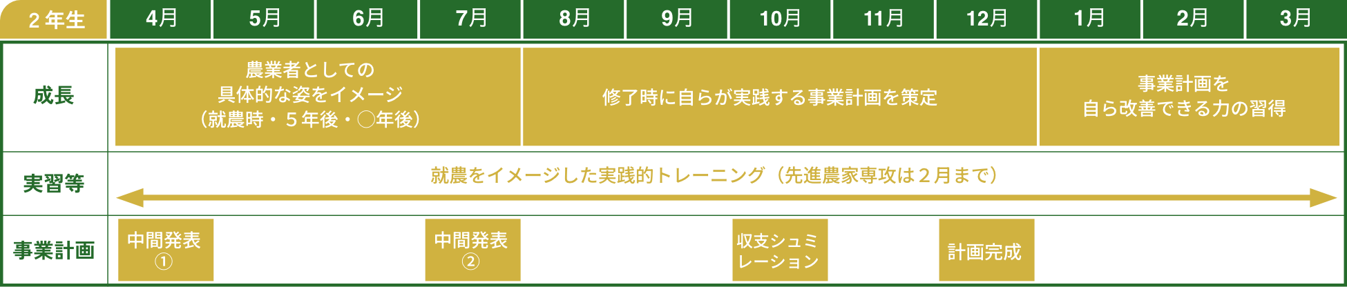 研修成長イメージ2年生