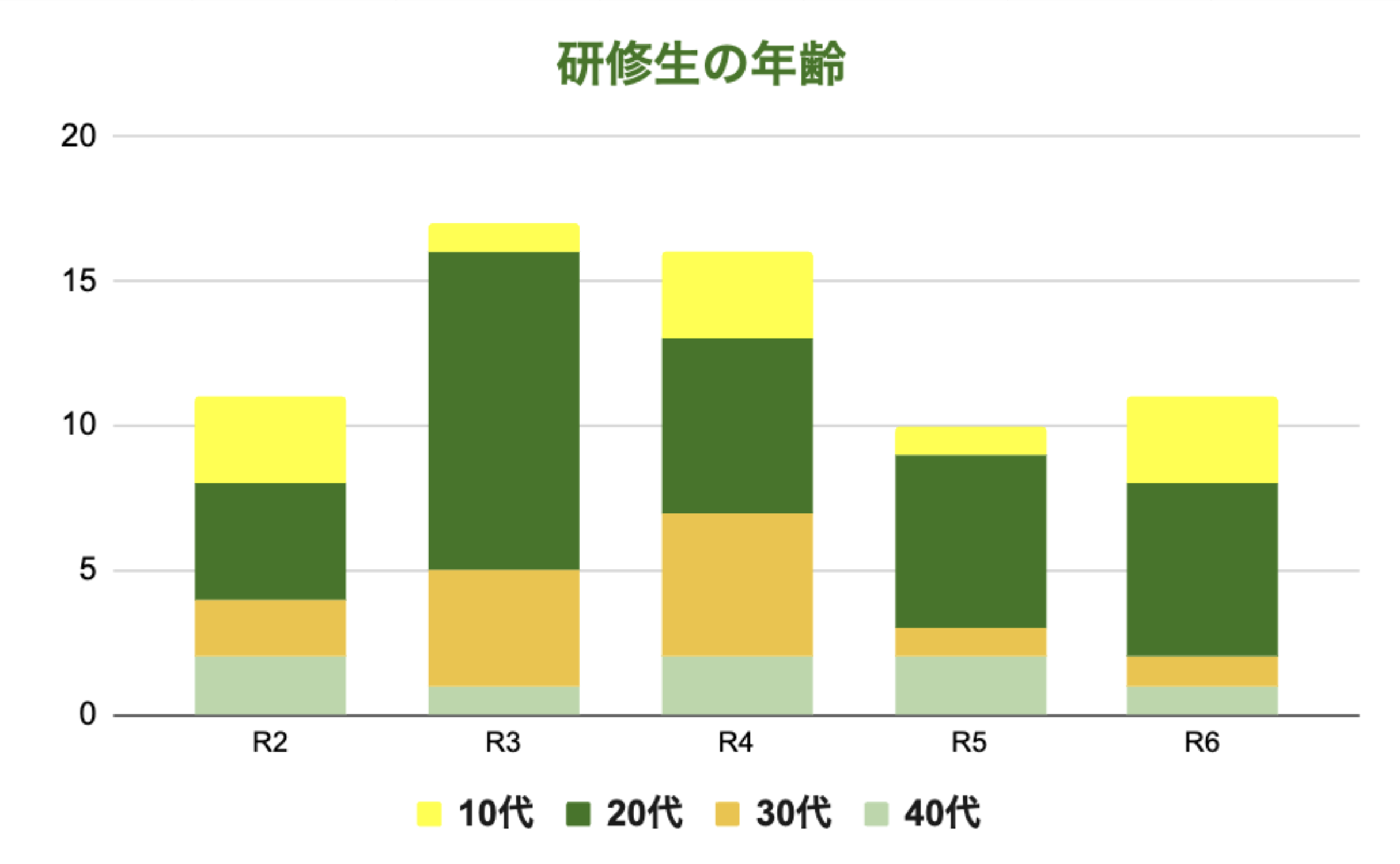 研修生の年齢