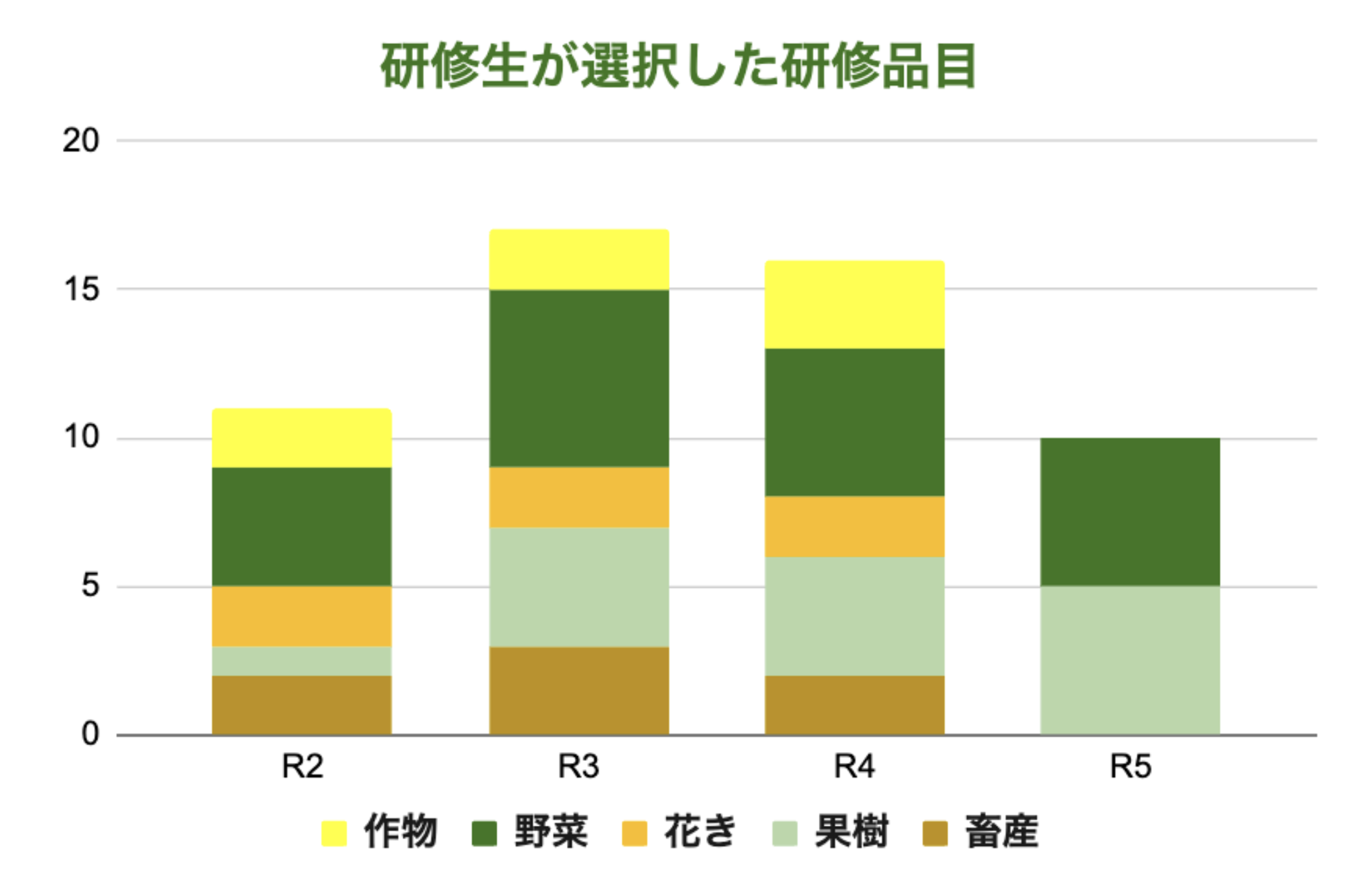 研修生が選択した研修品目