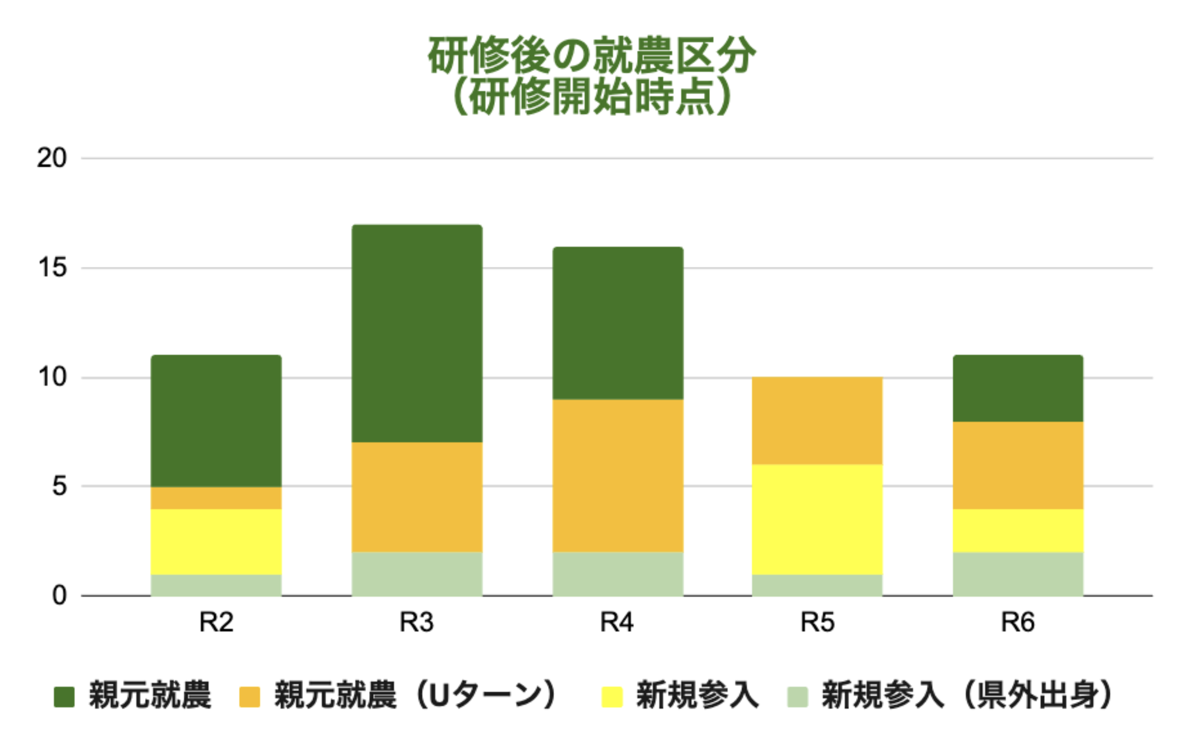 研修後の就農方法