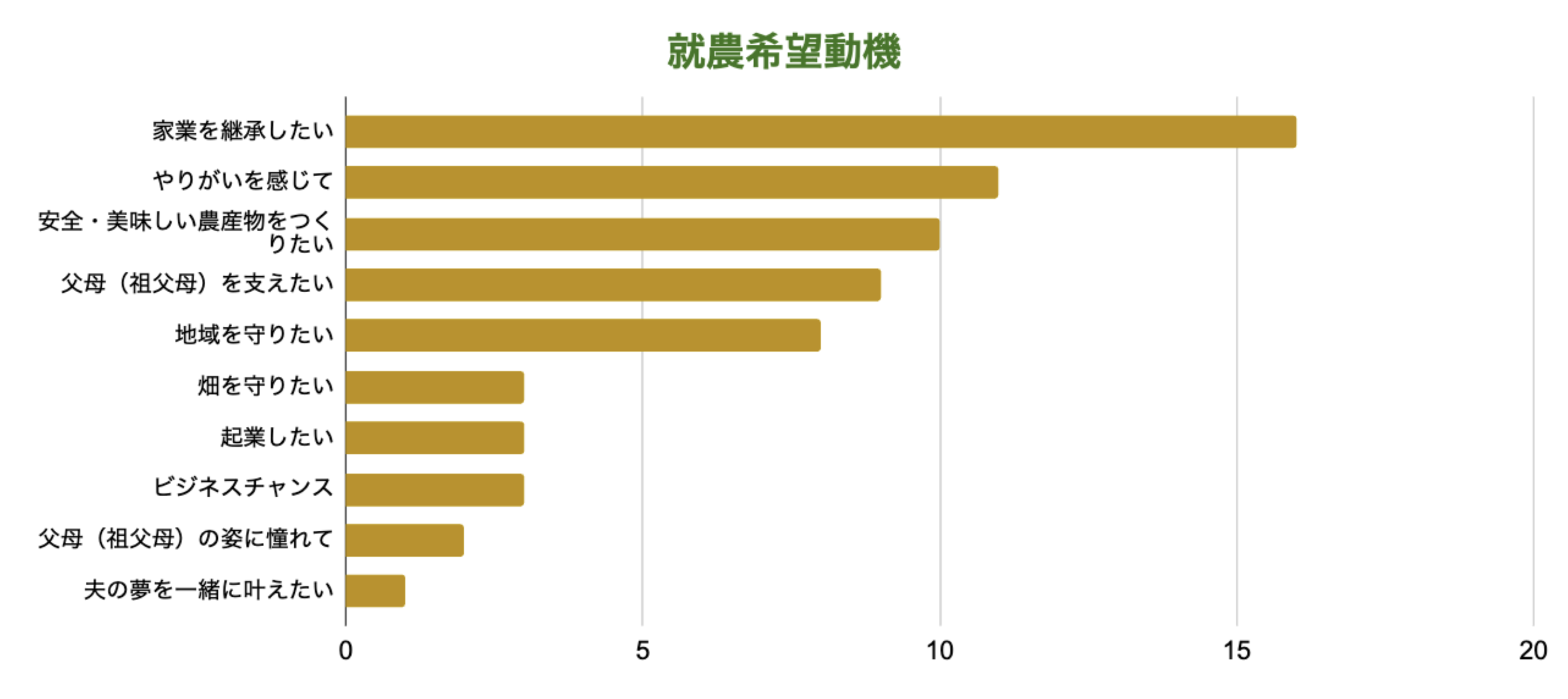 就農希望動機